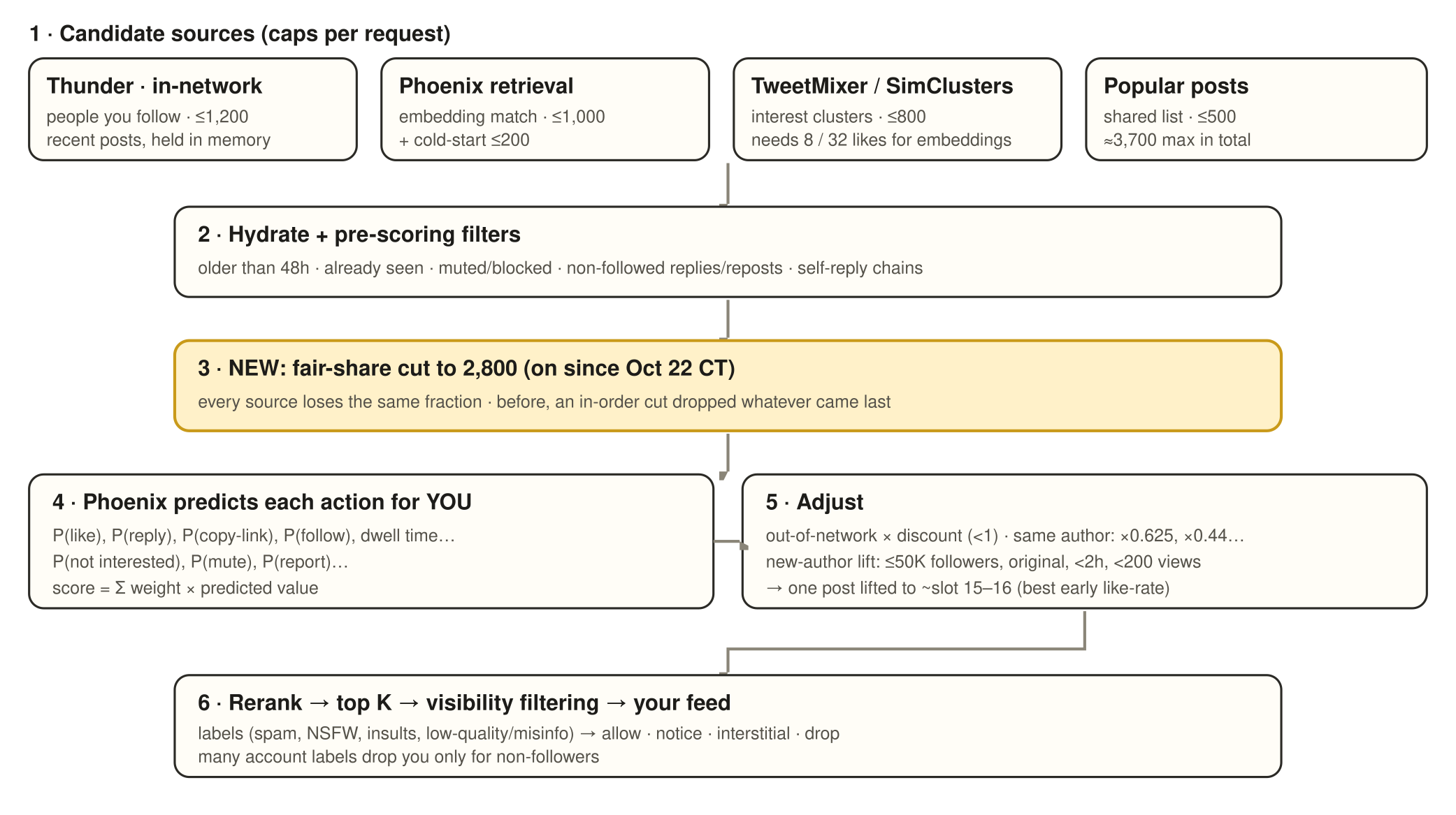 X feed pipeline: sources, filters, scoring, adjustments, and visibility